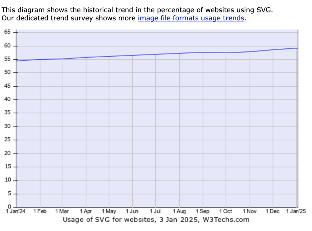 Usage Statistics of SVG for Websites, January 2025