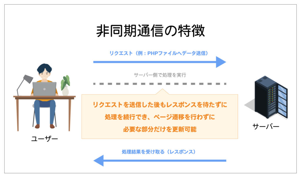 非同期通信の特徴を表した図