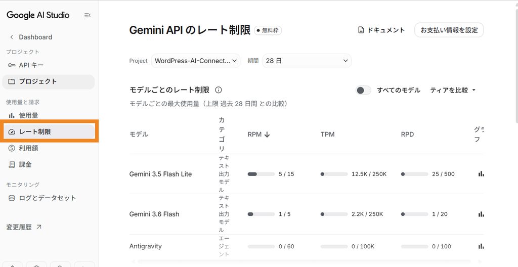 Google AI Studioのダッシュボードでモデルごとのレート制限を表示している画面
